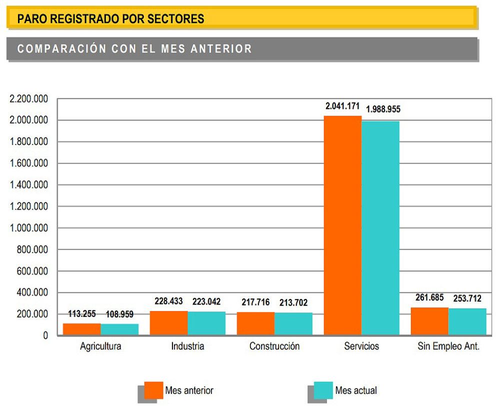 Abril termina con 73.890 parados menos gracias a las contrataciones de Semana Santa y del puente de mayo
