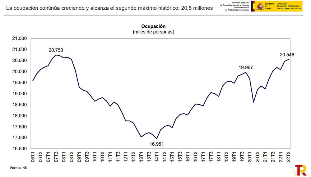La ocupación crece en el tercer trimestre y supera los 20,5 millones de trabajadores, según la Encuesta de Población Activa