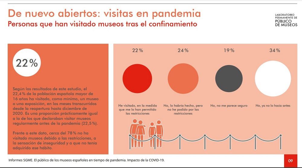 El Ministerio de Cultura presenta los resultados de un estudio sobre el público de museos ante el impacto de la COVID-19