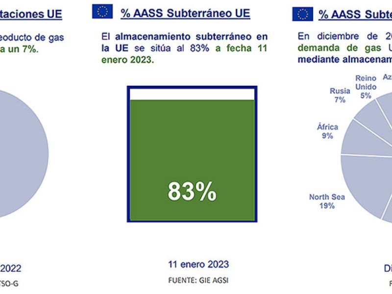 La demanda nacional de gas natural cae un 21% con relación a los últimos cinco años