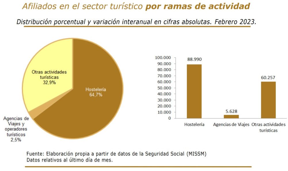 El empleo turístico alcanza el mejor febrero de su historia con 2,46 millones de afiliados a la Seguridad Social