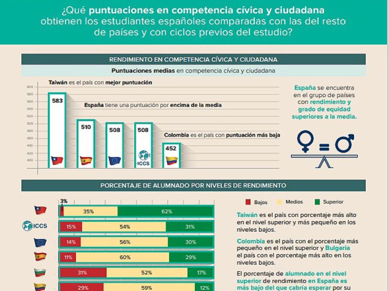 Los escolares españoles de 2º de ESO destacan entre los más comprometidos con la igualdad y con el medio ambiente
