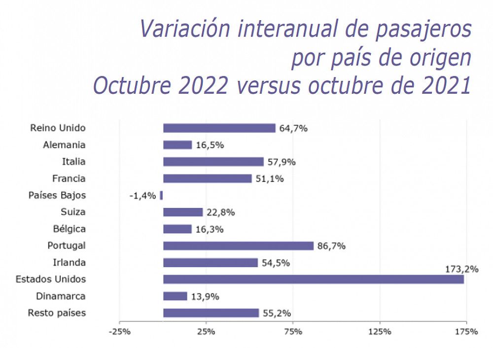 España rozó los 8 millones de pasajeros aéreos internacionales en octubre, con las islas un 6% por encima de 2019