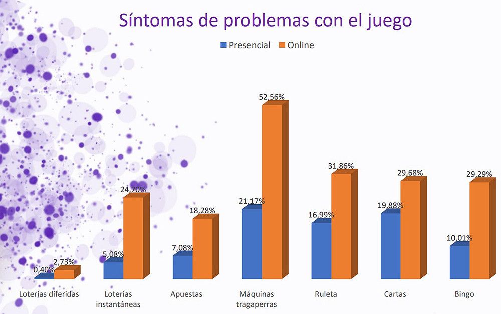 El 12% de los jóvenes de entre 18 y 25 años que participa en apuestas "online" desarrolla problemas con el juego