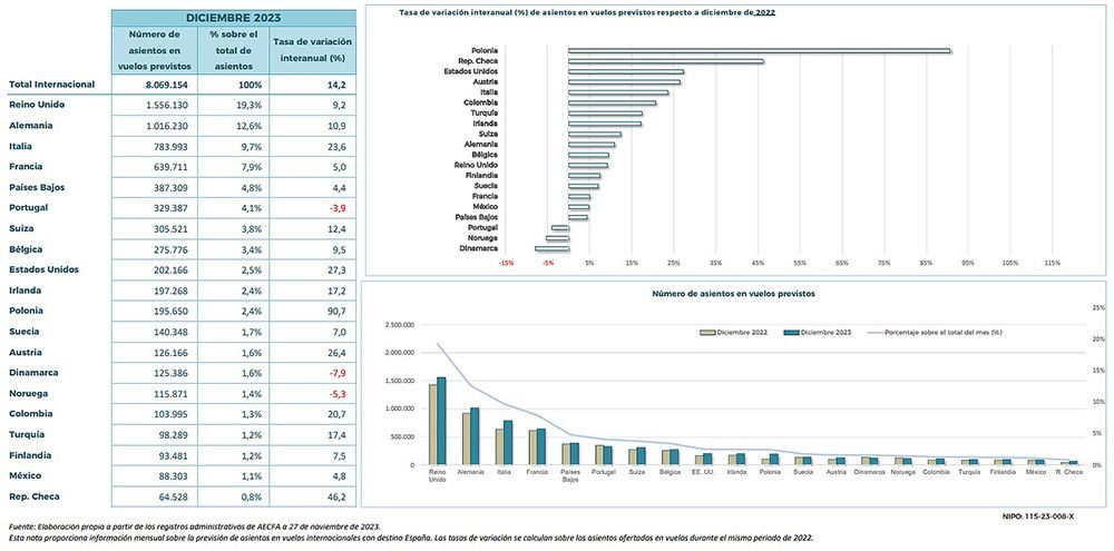 Los asientos previstos en vuelos internacionales para el mes de diciembre alcanzan 8,1 millones, un millón más que hace un año