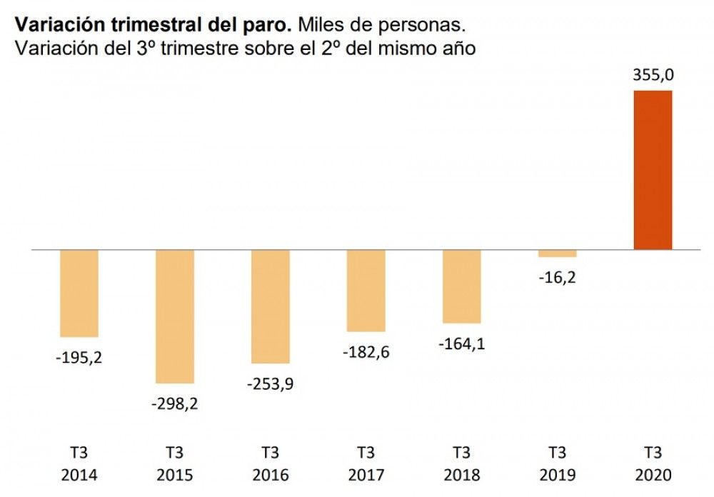 El desempleo crece en el tercer trimestre en 355.000 personas, elevando la tasa de paro hasta el 16,26%