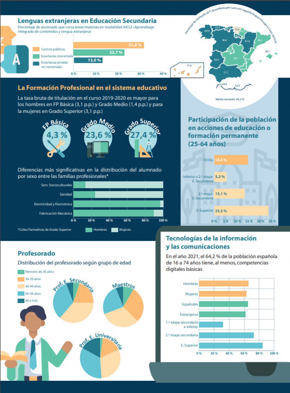 Casi el 85% de los españoles entre 16 y 24 años posee competencias digitales básicas o avanzadas