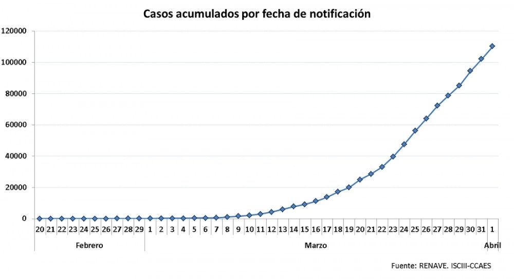 Datos de situación del COVID-19