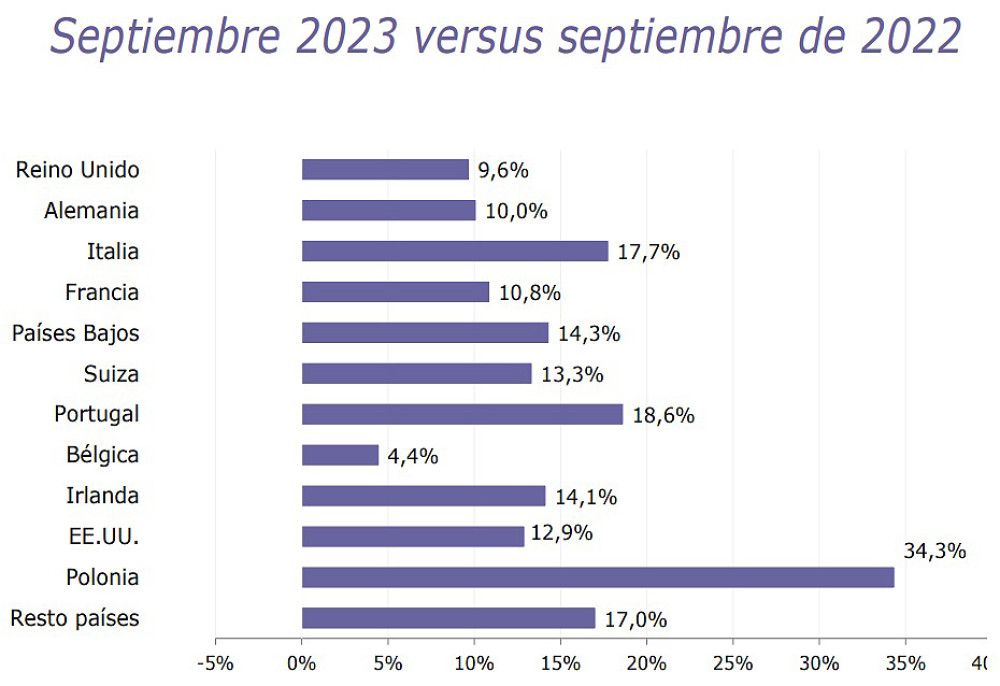 Entre enero y septiembre España recibió 73,2 millones de pasajeros internacionales, un 19,1% más respecto al mismo periodo de 2022