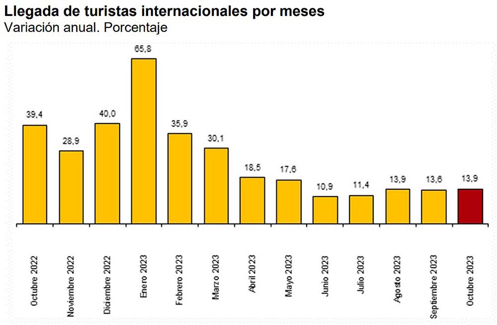 La llegada de turistas a España supera en octubre los 8,1 millones, un 7,8% más que en el mismo mes prepandemia de 2019
