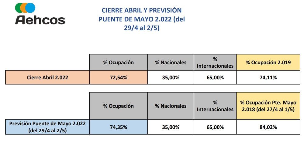 Aehcos prevé que abril cerrará con una ocupación hotelera del 72,54% y que durante el puente de mayo será del 74,35%