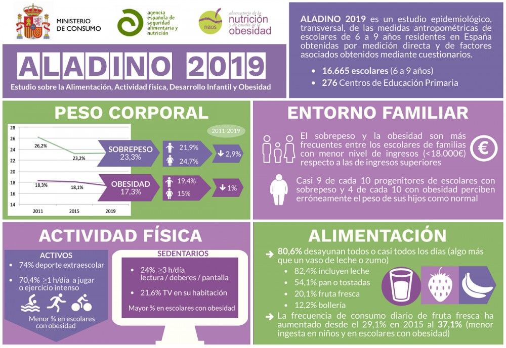 La obesidad afecta al 23,2% de niños y niñas de familias españolas con rentas bajas