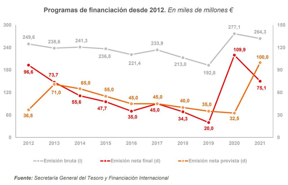 El Tesoro prevé una reducción del 10% de las emisiones brutas de deuda pública en 2022
