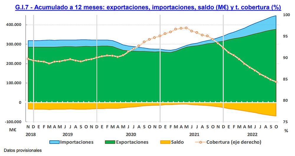 Las exportaciones desde enero a octubre han aumentado un 23,6% pero las importaciones lo hacen un 38%
