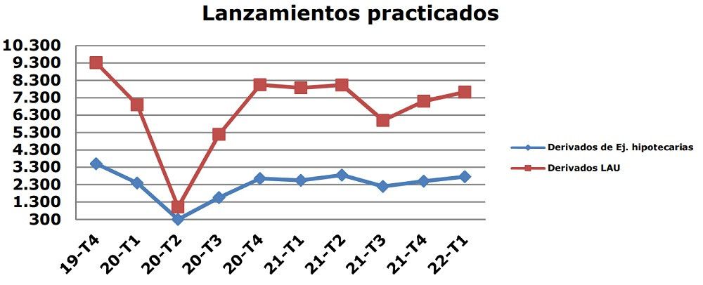 Los lanzamientos derivados de ejecuciones hipotecarias durante el primer trimestre aumentaron un 8,1% respecto al mismo periodo de 2021