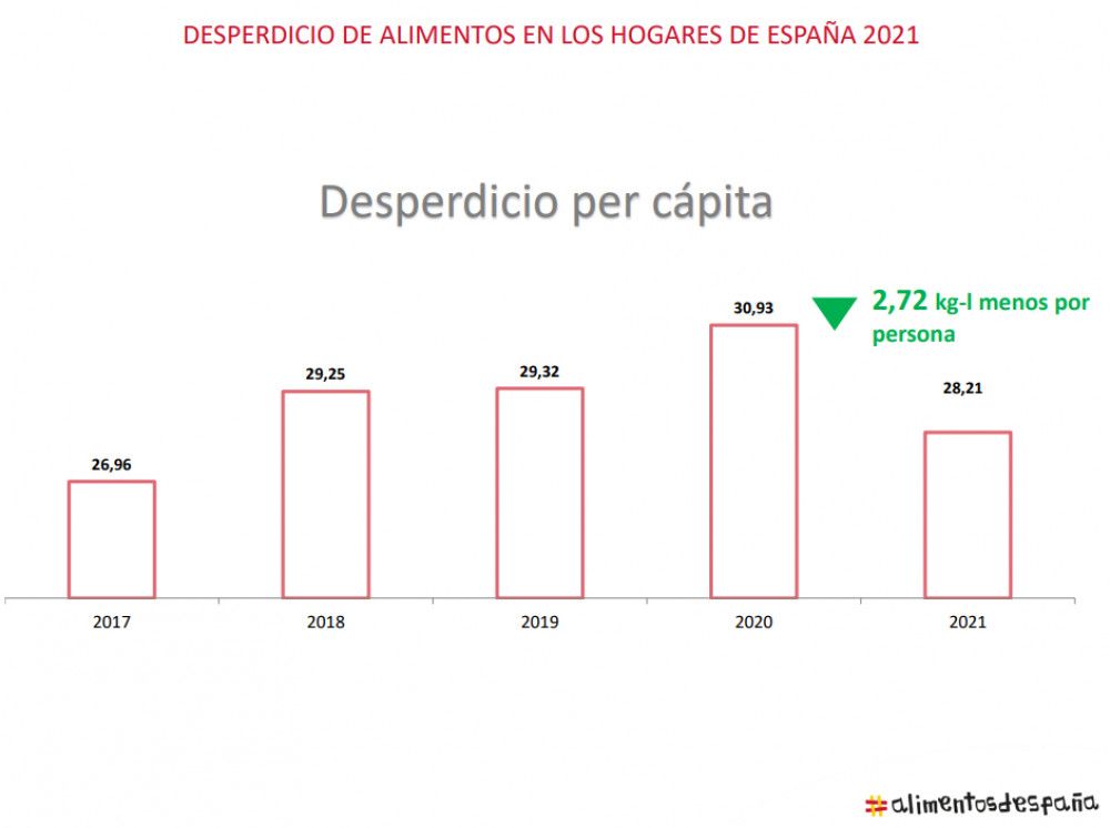 Los hogares españoles redujeron el desperdicio de alimentos en 2021 un 8,6%