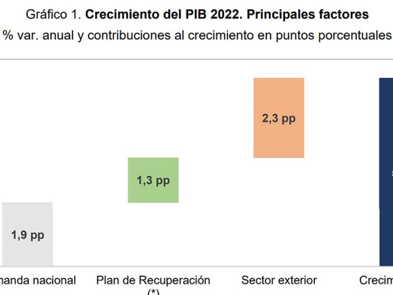 El Gobierno adelanta a 2024 la reducción del déficit público al 3%, aprovechando el crecimiento económico, la creación de empleo y el impacto del Plan de Recuperación