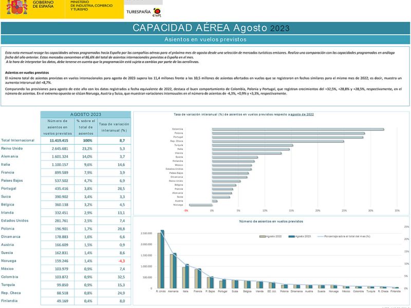 Las reservas de asientos en vuelos internacionales para agosto superan los 11,4 millones, un millón más que hace un año