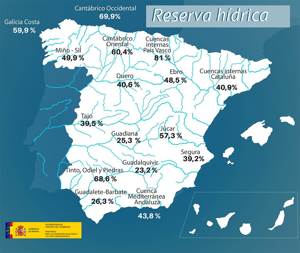 La reserva hídrica española se encuentra al 37,9 por ciento de su capacidad