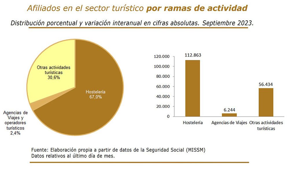 El empleo turístico culmina un verano de récord y las afiliaciones en septiembre crecen el 6,7% respecto a hace un año