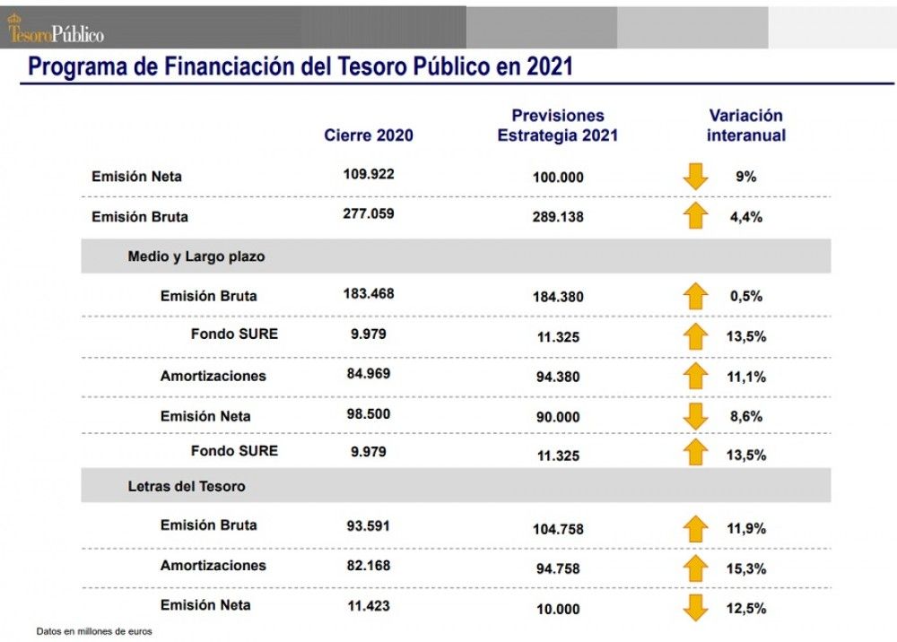 El Tesoro Público prevé para este año una emisión neta en deuda de 100.000 millones de euros
