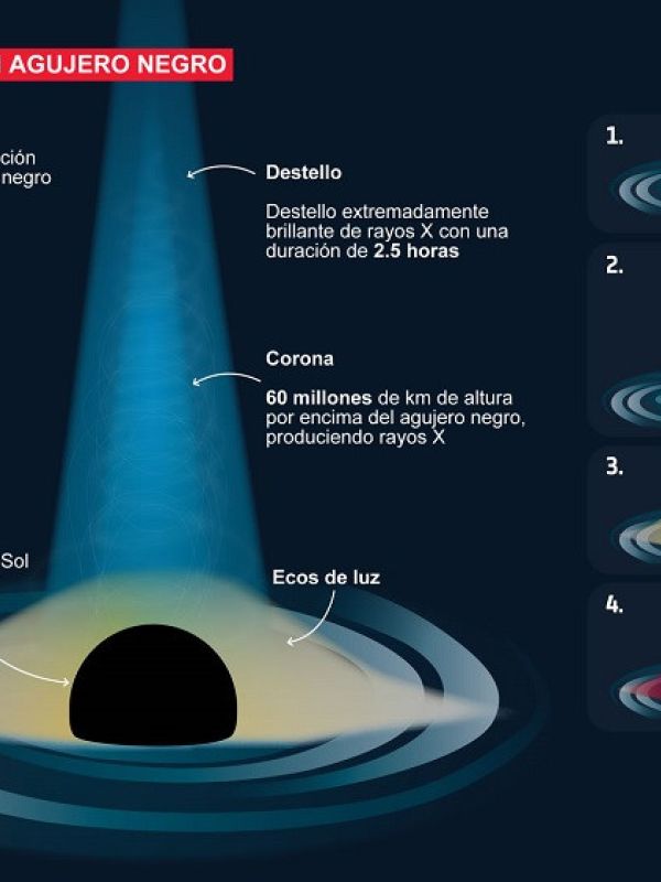 Detectada, por primera vez, luz detrás de un agujero negro