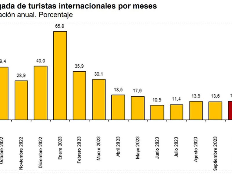 La llegada de turistas a España supera en octubre los 8,1 millones, un 7,8% más que en el mismo mes prepandemia de 2019