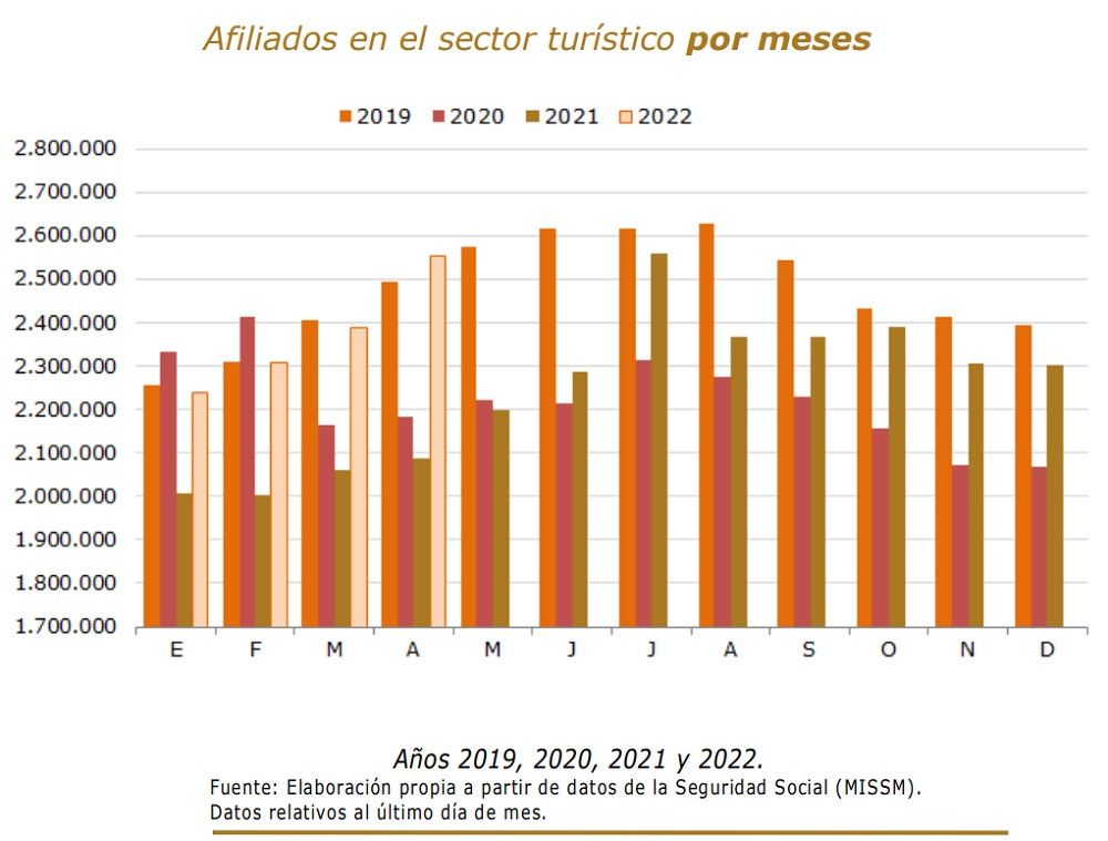 El empleo turístico supera por vez primera el nivel prepandemia con 2,5 millones de afiliados