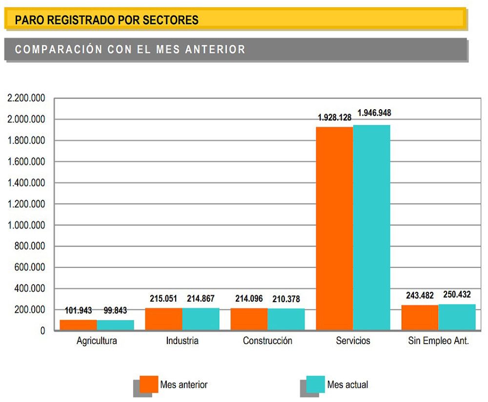 El paro aumenta en 19.768 personas en septiembre y se sitúa en 2.722.468 desempleados