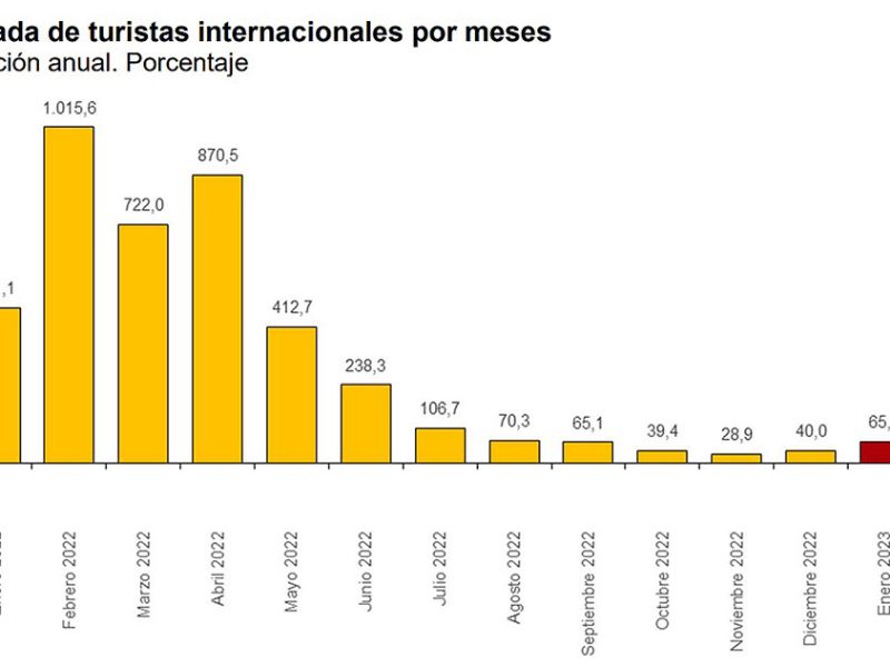 España regresa a cifras prepandemia al haber recibido en enero 4,1 millones de turistas internacionales