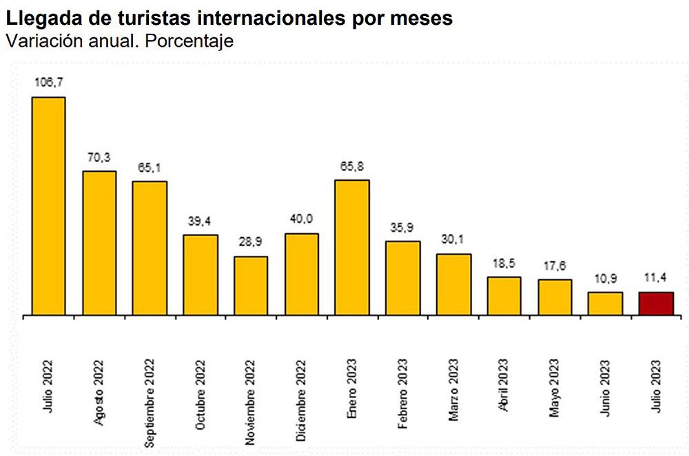 La llegada de turistas en julio supera los 10 millones por primera vez en la historia