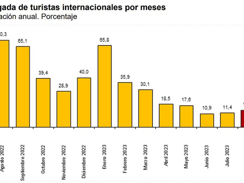 El turismo cierra un verano de éxito en España con la llegada de más de 10 millones de turistas internacionales en el mes de agosto