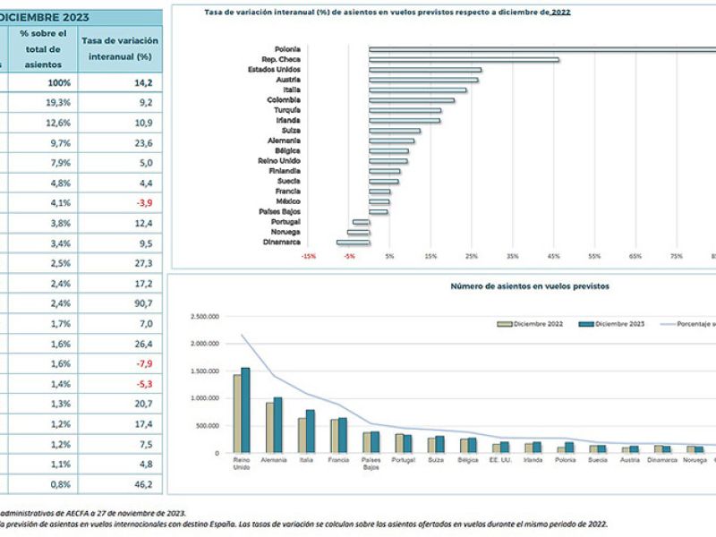 Los asientos previstos en vuelos internacionales para el mes de diciembre alcanzan 8,1 millones, un millón más que hace un año