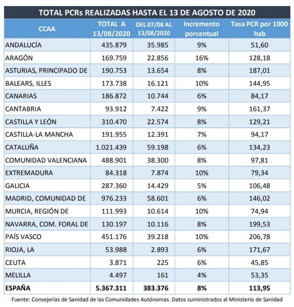 España ha realizado más de 5,3 millones de PCR desde el inicio de la epidemia