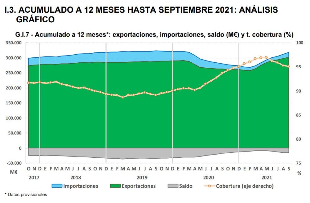 Las exportaciones españolas aumentan un 22,1% hasta septiembre y superan los valores anteriores a la pandemia