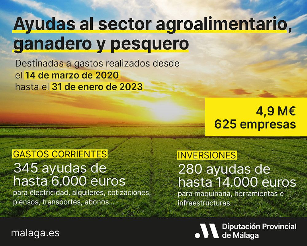 Un total de 625 empresas del sector agroalimentario, ganadero y pesquero de la provincia reciben ayudas de la Diputación por valor de 4,9 millones de euros