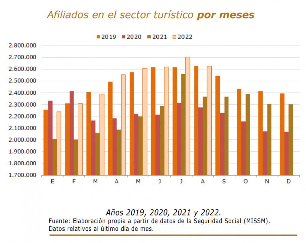 El sector turístico supera los 2,6 millones de afiliados en agosto