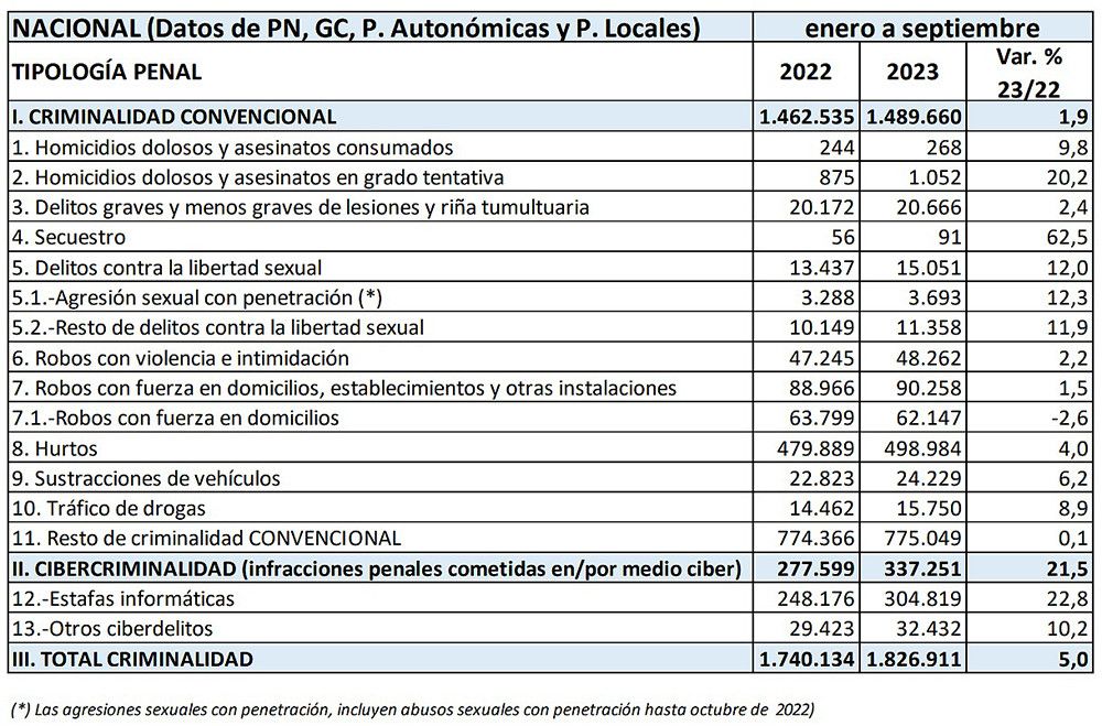 La criminalidad vuelve a aumentar en el tercer trimestre un 5%