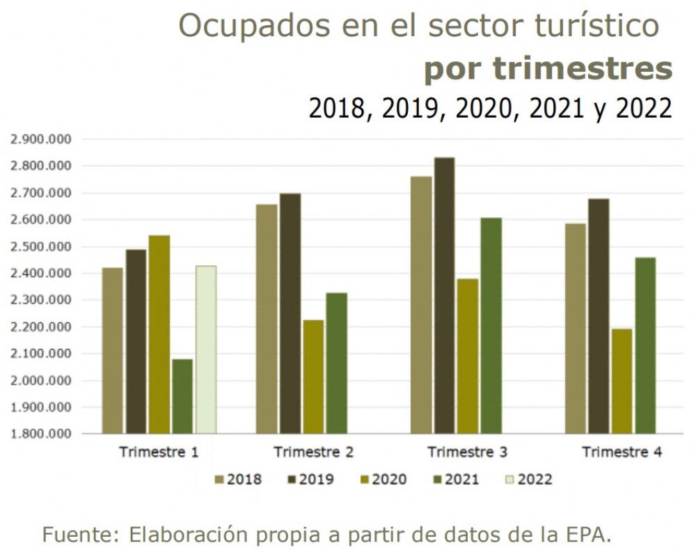 El empleo turístico aumentó en 349.730 trabajadores en el primer trimestre de 2022