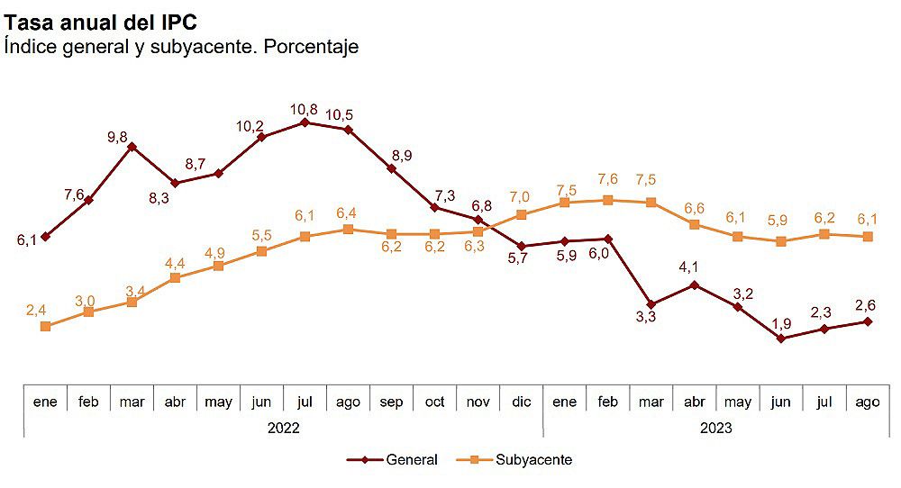 La inflación en agosto se sitúa en el 2,6%, tres décimas más que en julio