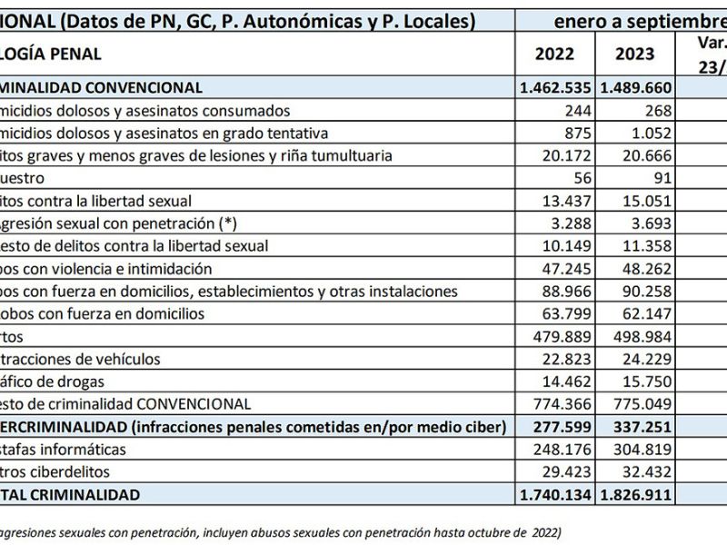 La criminalidad vuelve a aumentar en el tercer trimestre un 5%