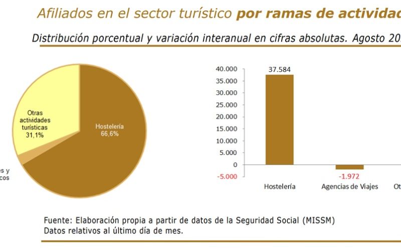 El empleo turístico se sitúa en 3 millones de afiliados en el mes de agosto, un 2,3% más que hace un año