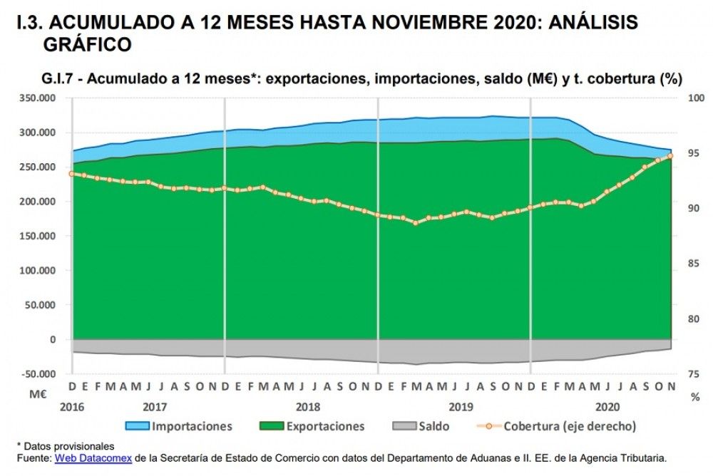 Las exportaciones alcanzan los 238.414 M€ de enero a noviembre de 2020, un 10,9% menos que en el mismo periodo del pasado año