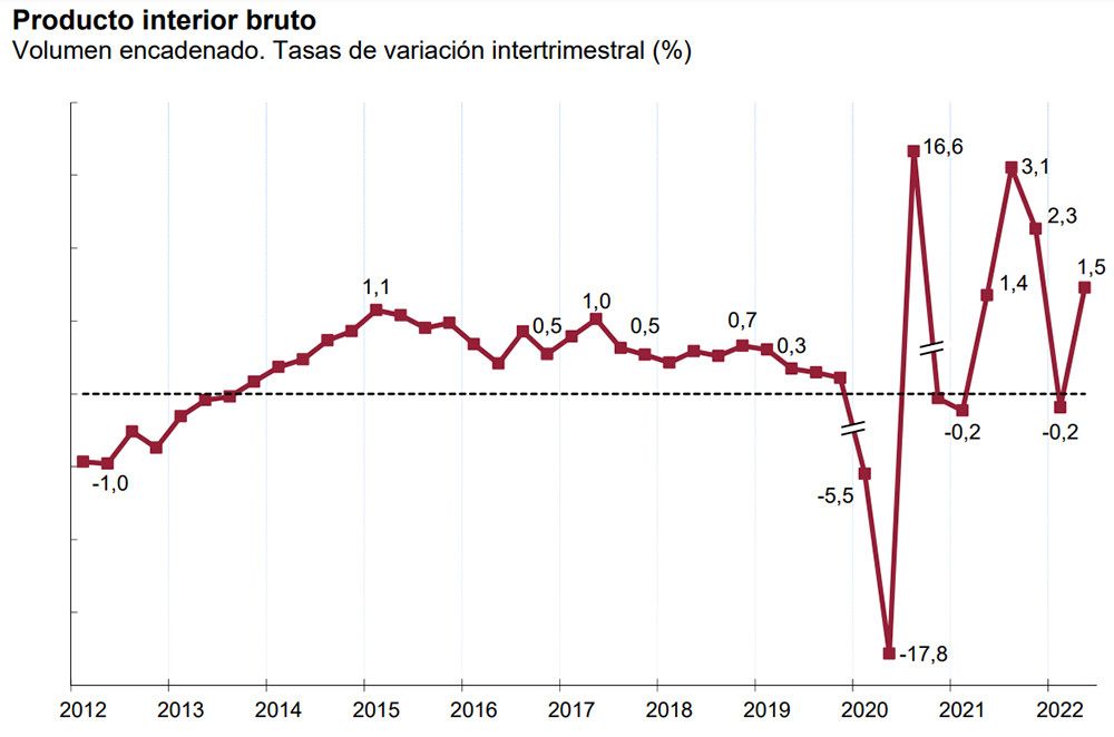 El Producto Interior Bruto de la economía española creció un 1,5% en el segundo trimestre