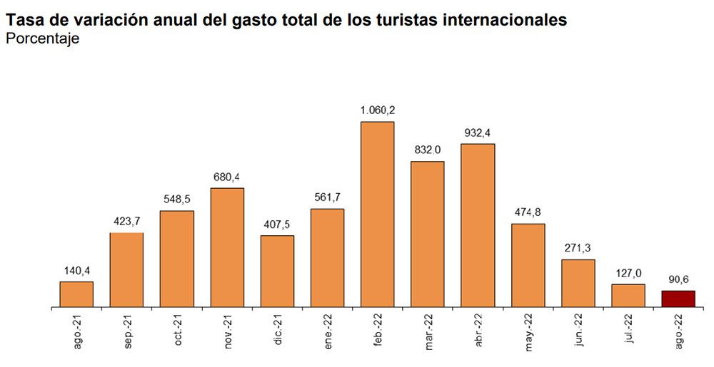 El gasto que hacen los turistas internacionales en España roza en agosto el nivel prepandemia