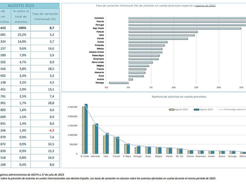 Las reservas de asientos en vuelos internacionales para septiembre rozan los 10,7 millones, un millón más que hace un año