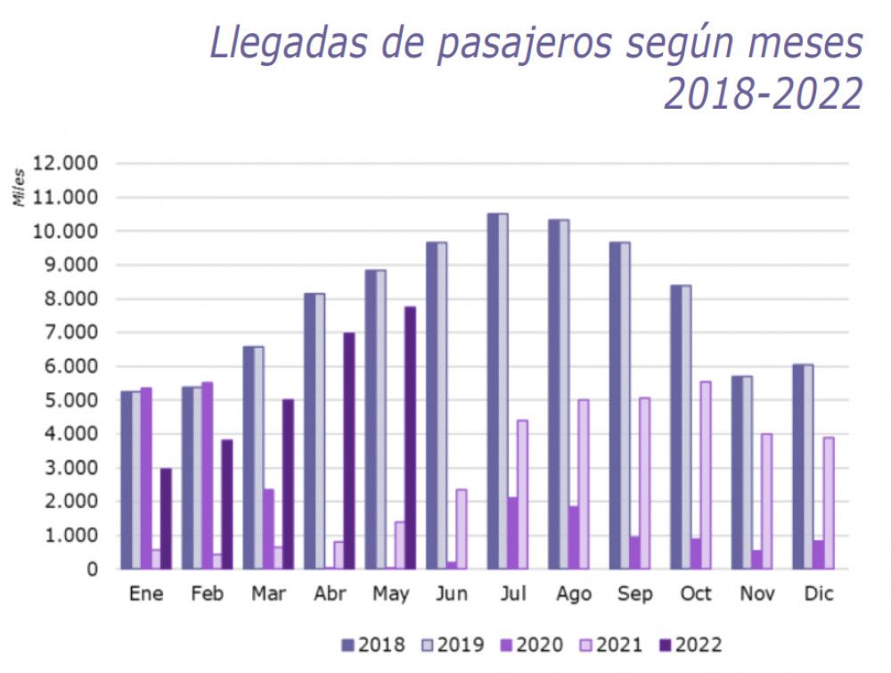 España recibe en mayo 7,7 millones de pasajeros aéreos internacionales, el 87% del nivel prepandemia