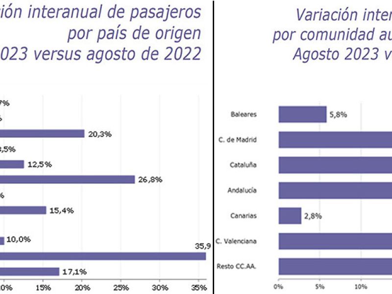 Entre enero y agosto España recibió 63,6 millones de pasajeros internacionales, un 20% más respecto al mismo periodo de 2022