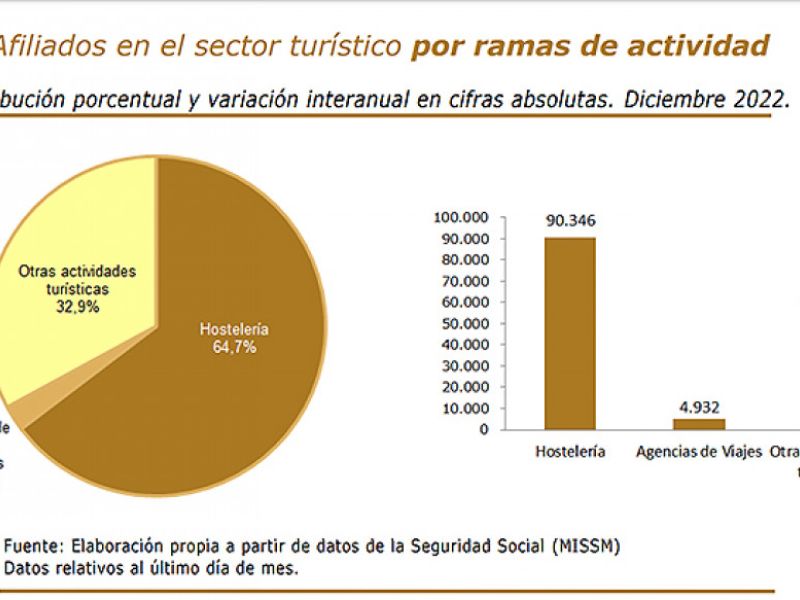 El sector turístico cerró diciembre con 2.458.032 afiliados a la Seguridad Social, el mejor dato de toda la serie histórica para este mes