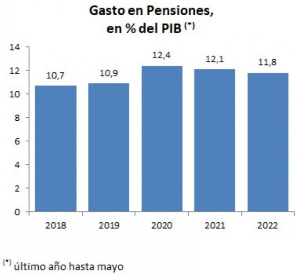 El gasto en pensiones contributivas se sitúa en el 11,8% del PIB